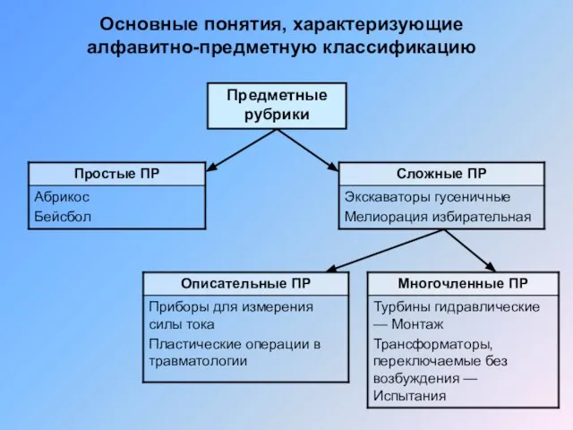 Основные понятия, характеризующие алфавитно-предметную классификацию Предметные рубрики