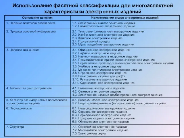 Использование фасетной классификации для многоаспектной характеристики электронных изданий