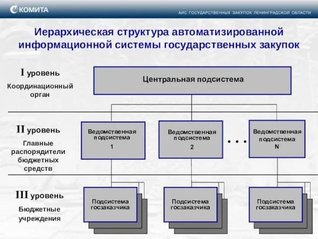 Центральная подсистема Иерархическая структура автоматизированной информационной системы государственных закупок I уровень Координационный