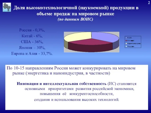 Доля высокотехнологичной (наукоемкой) продукции в объеме продаж на мировом рынке (по данным