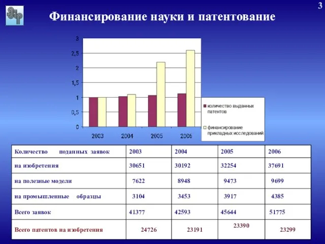 Финансирование науки и патентование