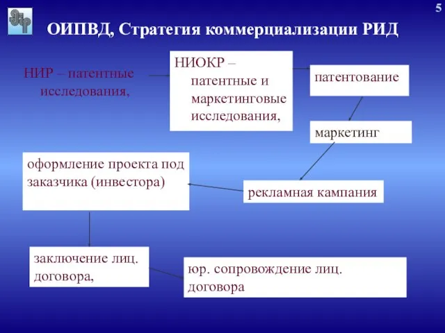 ОИПВД, Стратегия коммерциализации РИД НИР – патентные исследования, НИОКР – патентные и