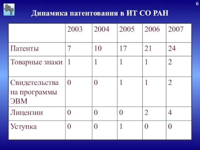 Динамика патентования в ИТ СО РАН