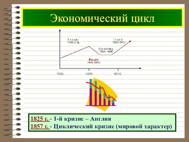 Экономический цикл 1825 г. - 1-й кризис – Англия 1857 г. - Циклический кризис (мировой характер)