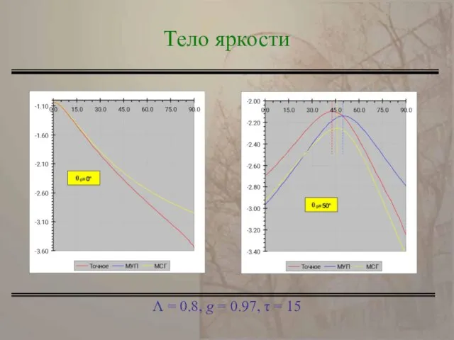 Λ = 0.8, g = 0.97, τ = 15 Тело яркости