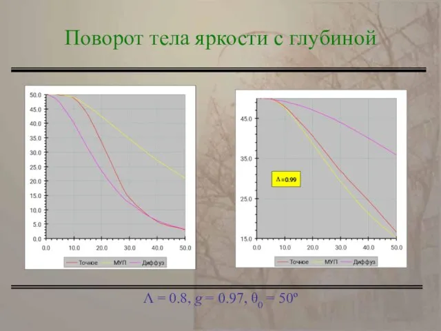 Λ = 0.8, g = 0.97, θ0 = 50º Поворот тела яркости с глубиной