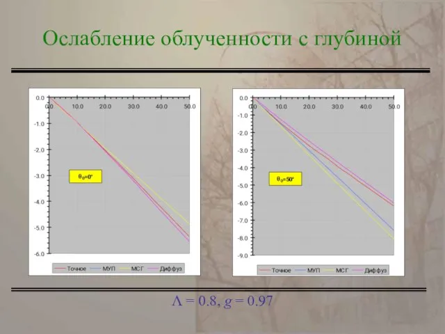 Λ = 0.8, g = 0.97 Ослабление облученности с глубиной