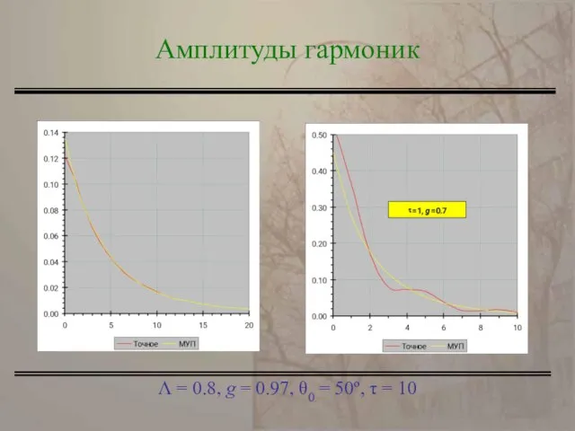 Λ = 0.8, g = 0.97, θ0 = 50º, τ = 10 Амплитуды гармоник