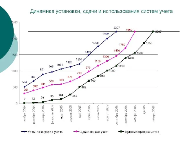 Динамика установки, сдачи и использования систем учета