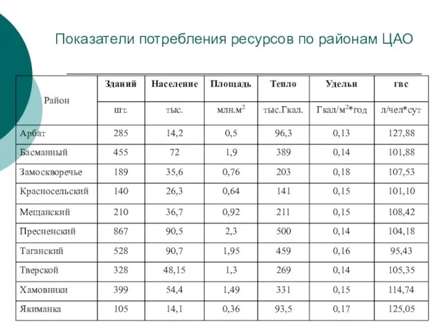 Показатели потребления ресурсов по районам ЦАО