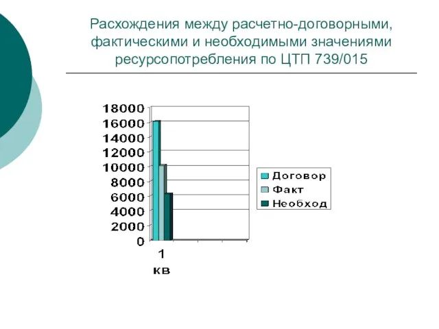 Расхождения между расчетно-договорными, фактическими и необходимыми значениями ресурсопотребления по ЦТП 739/015