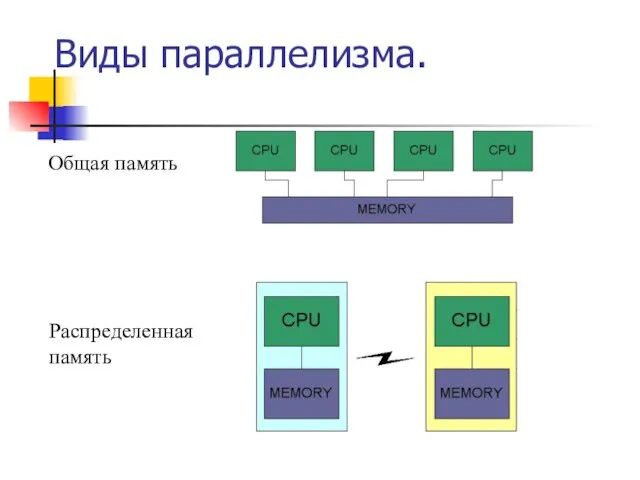 Виды параллелизма. Общая память Распределенная память