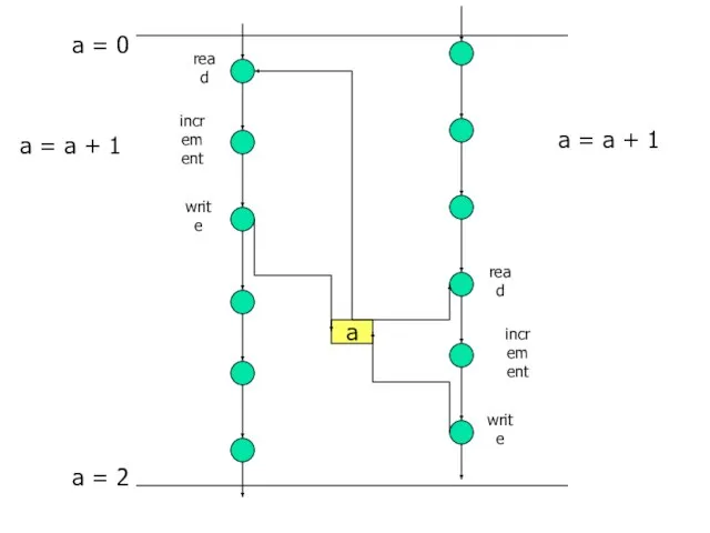 a read write increment read increment write a = a + 1