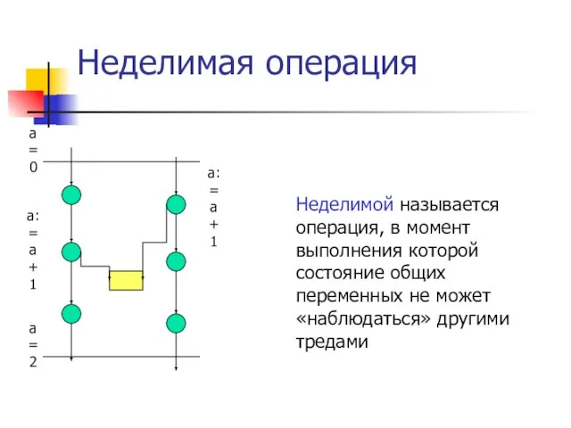 a:=a+1 a:=a+1 a=0 a=2 Неделимой называется операция, в момент выполнения которой состояние