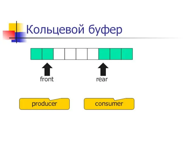 Кольцевой буфер front rear producer consumer