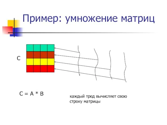 Пример: умножение матриц C C = A * B каждый тред вычисляет свою строку матрицы