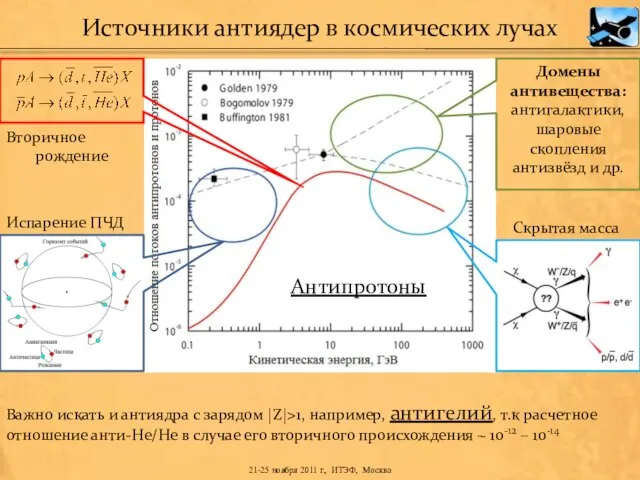 Источники антиядер в космических лучах 21-25 ноября 2011 г., ИТЭФ, Москва Испарение