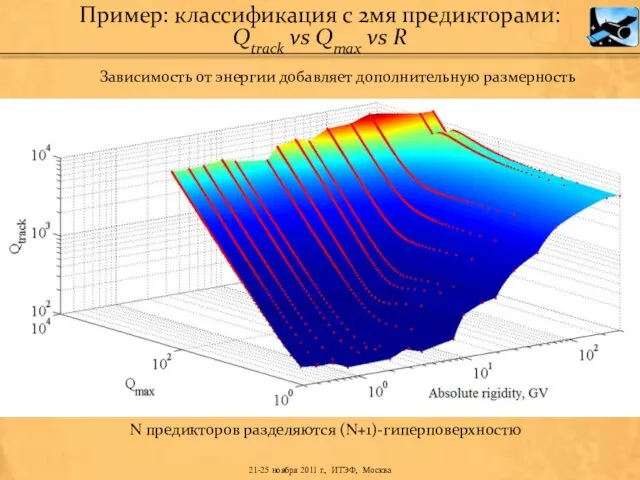 N предикторов разделяются (N+1)-гиперповерхностю Пример: классификация с 2мя предикторами: Qtrack vs Qmax