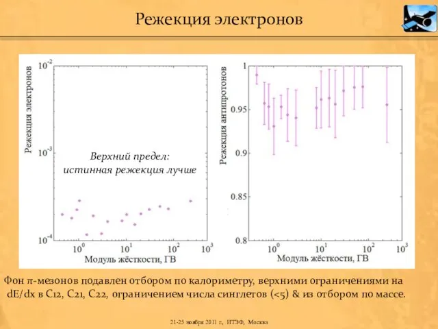 Верхний предел: истинная режекция лучше Фон π-мезонов подавлен отбором по калориметру, верхними