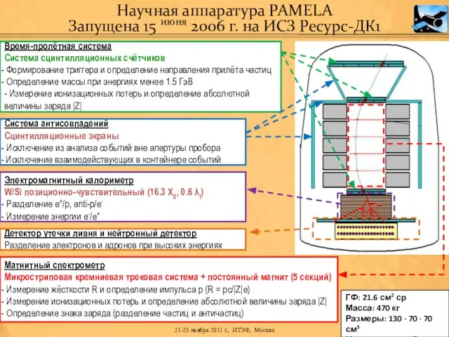 ГФ: 21.6 см2 ср Масса: 470 кг Размеры: 130 · 70 ·