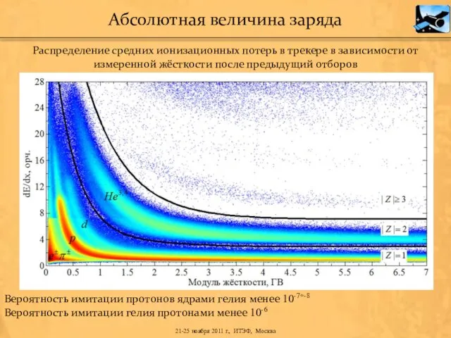 Вероятность имитации протонов ядрами гелия менее 10-7÷-8 Вероятность имитации гелия протонами менее