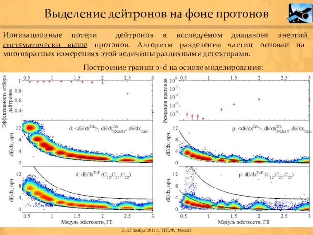 Выделение дейтронов на фоне протонов Ионизационные потери дейтронов в исследуемом диапазоне энергий