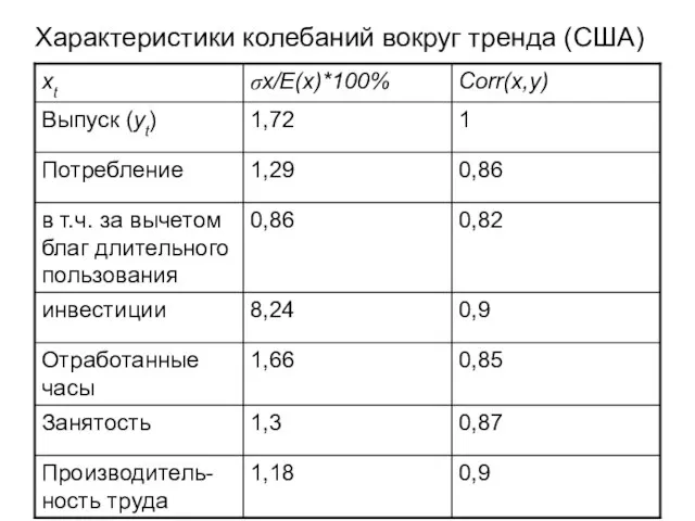 Характеристики колебаний вокруг тренда (США)