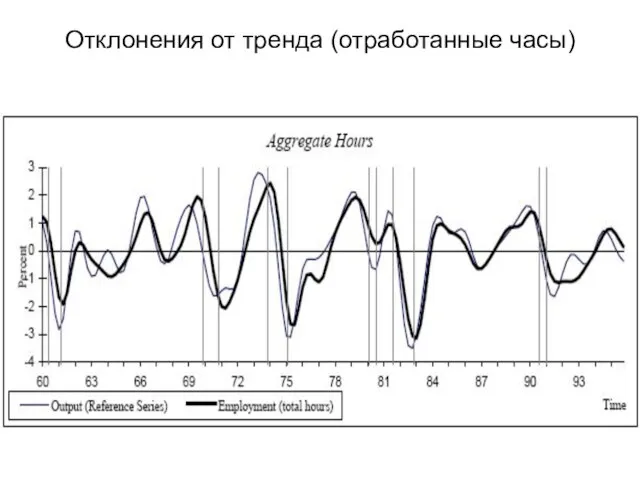 Отклонения от тренда (отработанные часы)