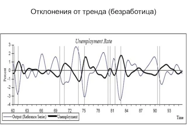 Отклонения от тренда (безработица)