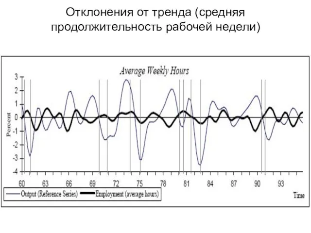 Отклонения от тренда (средняя продолжительность рабочей недели)