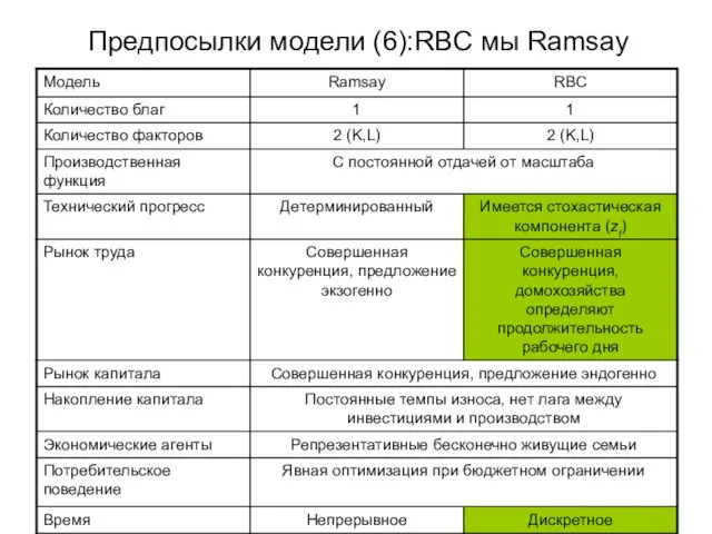 Предпосылки модели (6):RBC мы Ramsay