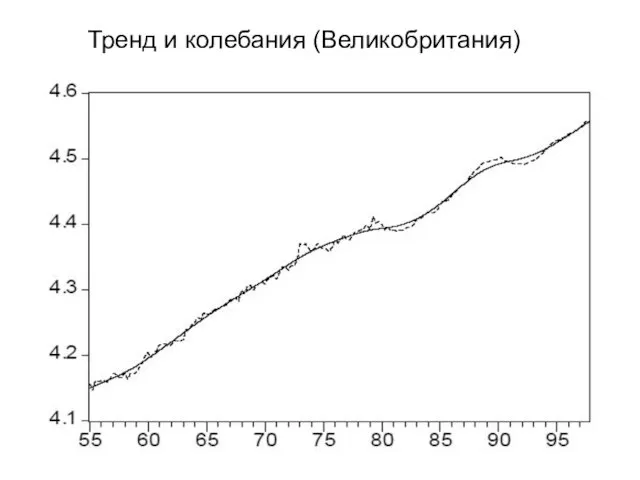 Тренд и колебания (Великобритания)