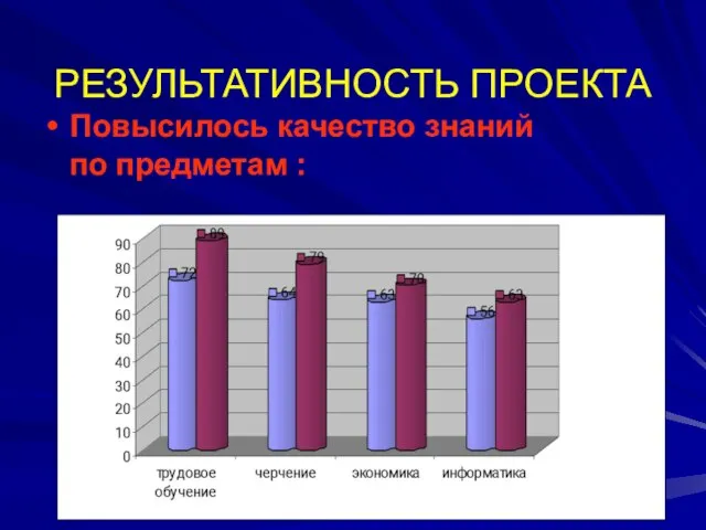 РЕЗУЛЬТАТИВНОСТЬ ПРОЕКТА Повысилось качество знаний по предметам :