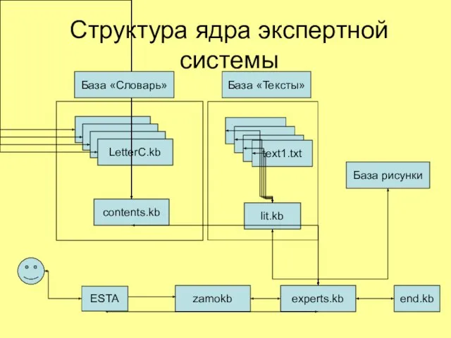 Структура ядра экспертной системы experts.kb end.kb zamokb lit.kb text1.txt text1.txt text1.txt text1.txt