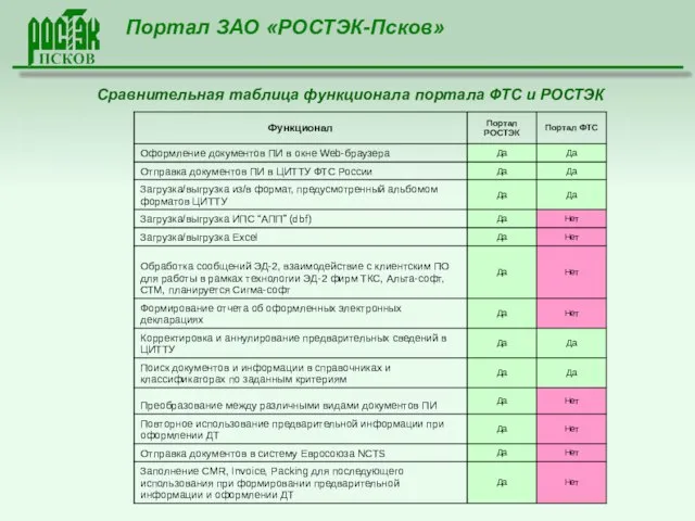 Портал ЗАО «РОСТЭК-Псков» Сравнительная таблица функционала портала ФТС и РОСТЭК