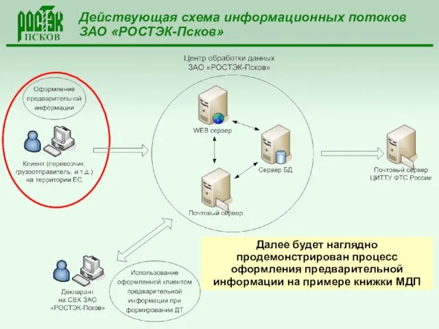 Действующая схема информационных потоков ЗАО «РОСТЭК-Псков» Далее будет наглядно продемонстрирован процесс оформления