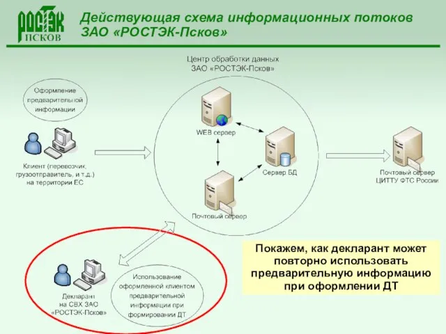 Действующая схема информационных потоков ЗАО «РОСТЭК-Псков» Покажем, как декларант может повторно использовать