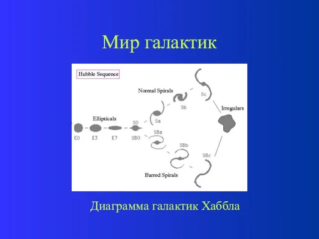 Мир галактик Диаграмма галактик Хаббла