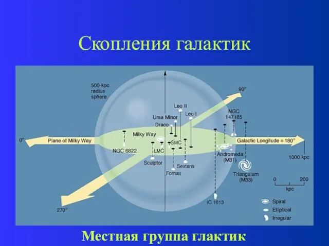 Скопления галактик Местная группа глактик