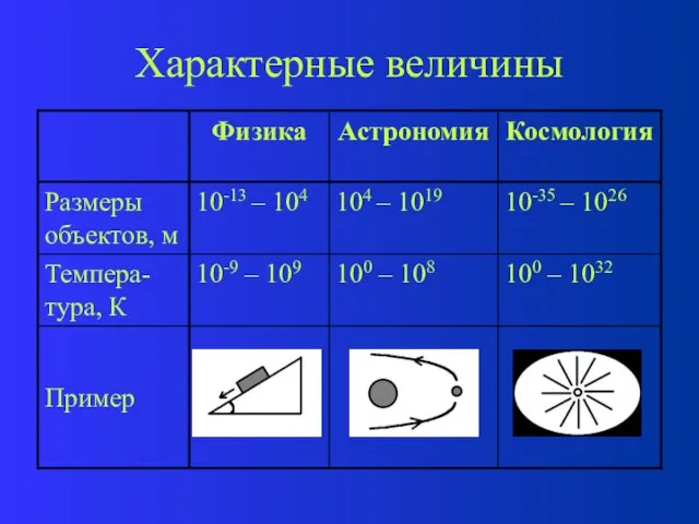 Характерные величины