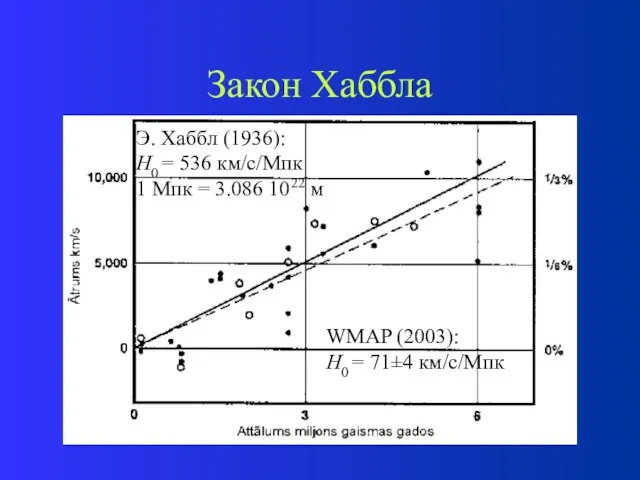 Закон Хаббла Э. Хаббл (1936): H0 = 536 км/с/Мпк 1 Мпк =