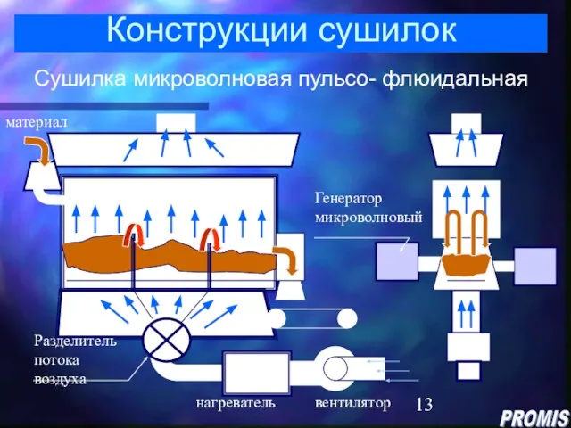 Сушилка микроволновая пульсо- флюидальная Конструкции сушилок материал