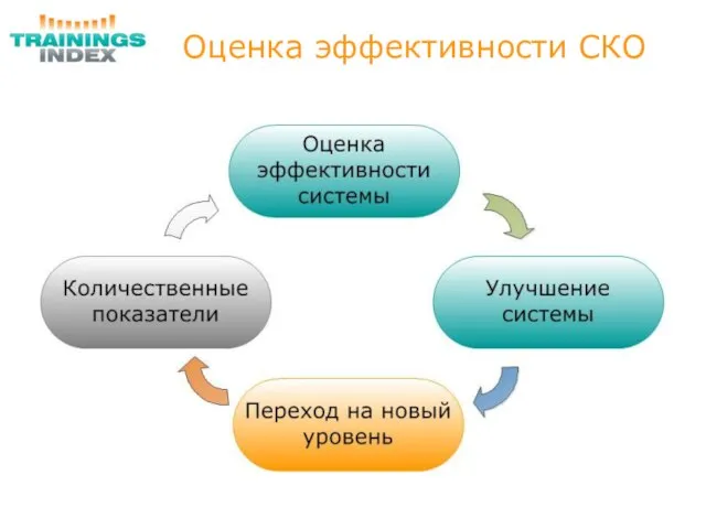 Оценка эффективности СКО