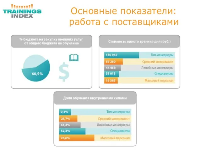 Основные показатели: работа с поставщиками