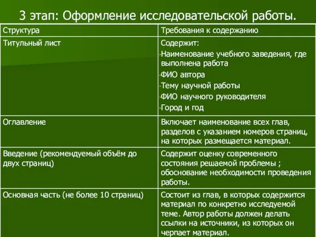 3 этап: Оформление исследовательской работы.