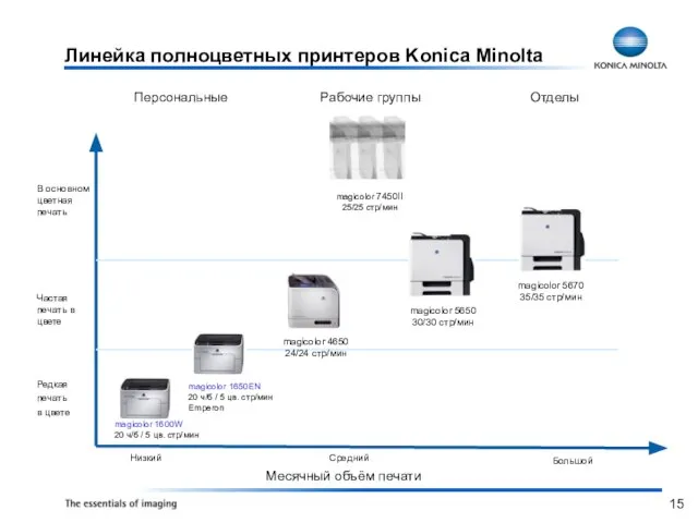 Линейка полноцветных принтеров Konica Minolta В основном цветная печать Частая печать в