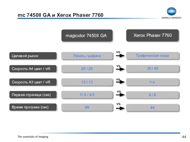 mc 7450II GA и Xerox Phaser 7760 Печать графики 25 / 25