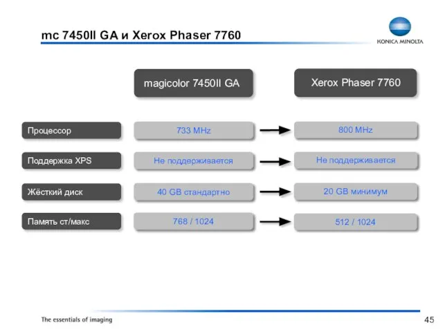 mc 7450II GA и Xerox Phaser 7760 733 MHz Не поддерживается 40