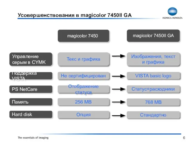 Усовершенствования в magicolor 7450II GA Текс и графика Не сертифицирован Отображение статуса