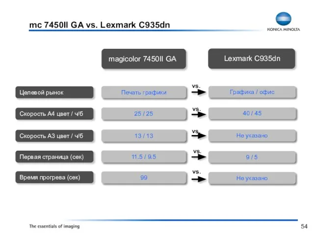 mc 7450II GA vs. Lexmark C935dn Графика / офис 40 / 45